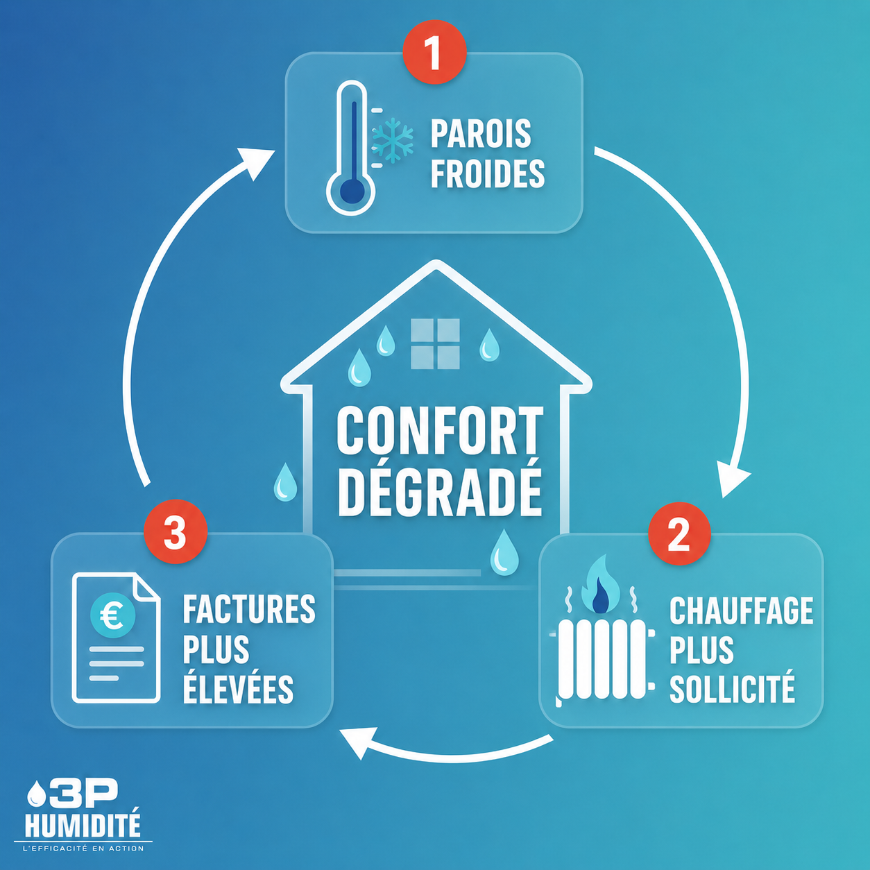 Infographie 3P sur les conséquences énergétiques d’un logement humide