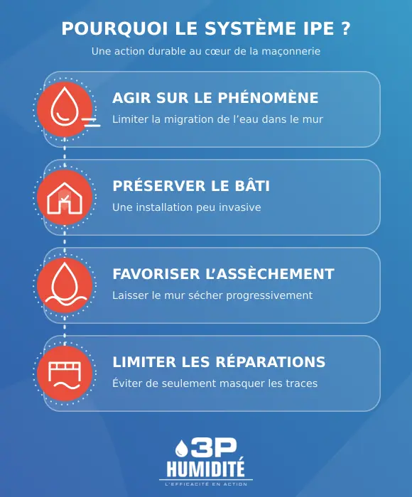 Schéma des avantages du système IPE contre les remontées capillaires