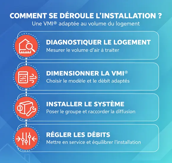 Schéma des étapes de diagnostic, dimensionnement, installation et réglage d’une VMI